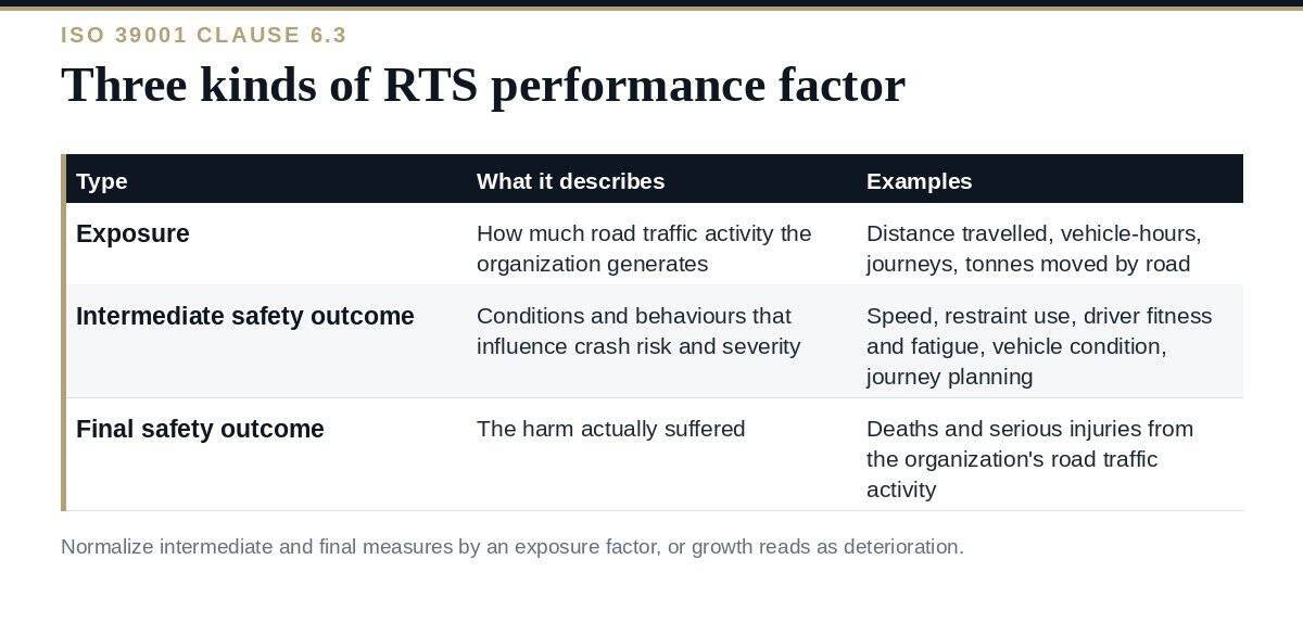 RTS Performance Factors: A Clear Guide to ISO 39001 Clause 6.3 RTS performance factors: exposure, intermediate outcome and final outcome factors under ISO 39001
