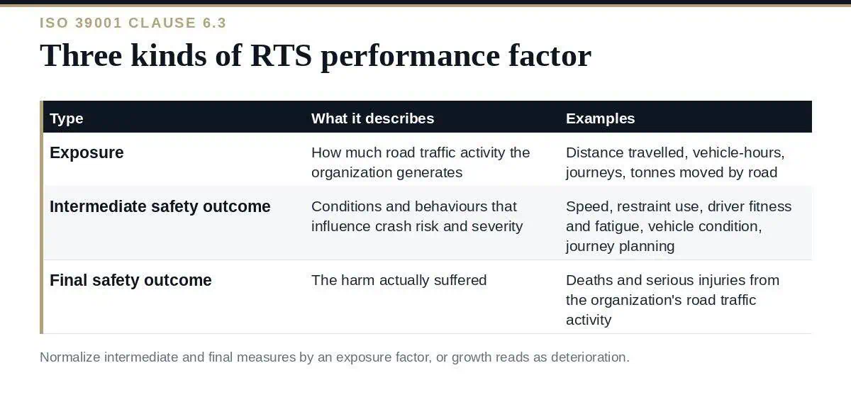 RTS Performance Factors: A Clear Guide to ISO 39001 Clause 6.3 RTS performance factors: exposure, intermediate outcome and final outcome factors under ISO 39001