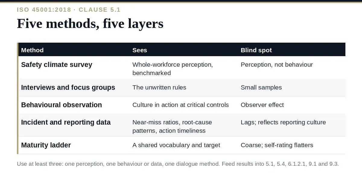 Safety Culture Assessment: A Clear Guide to the 5 Methods Safety culture assessment: five methods, five layers