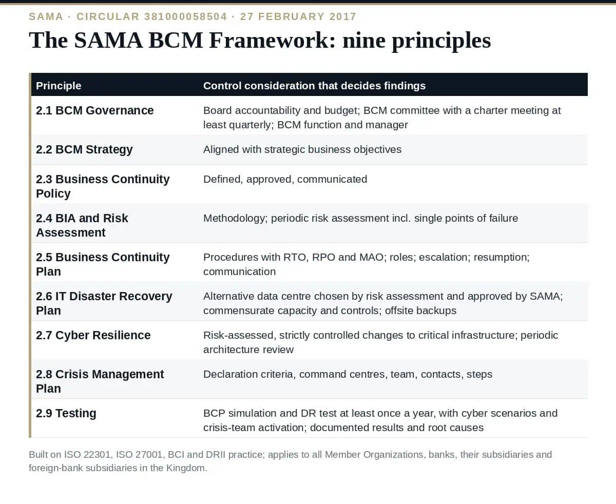 SAMA Business Continuity Management Framework: 9 Principles (2026) The SAMA Business Continuity Management Framework: nine principles