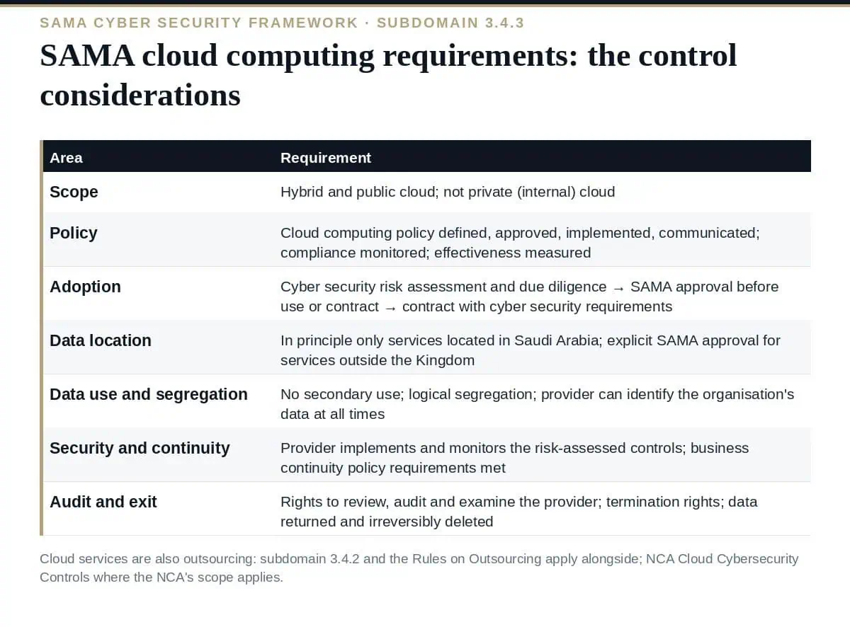 SAMA Cloud Computing Requirements: The Complete 3.4.3 Guide (2026) SAMA cloud computing requirements: CSF subdomain 3.4.3