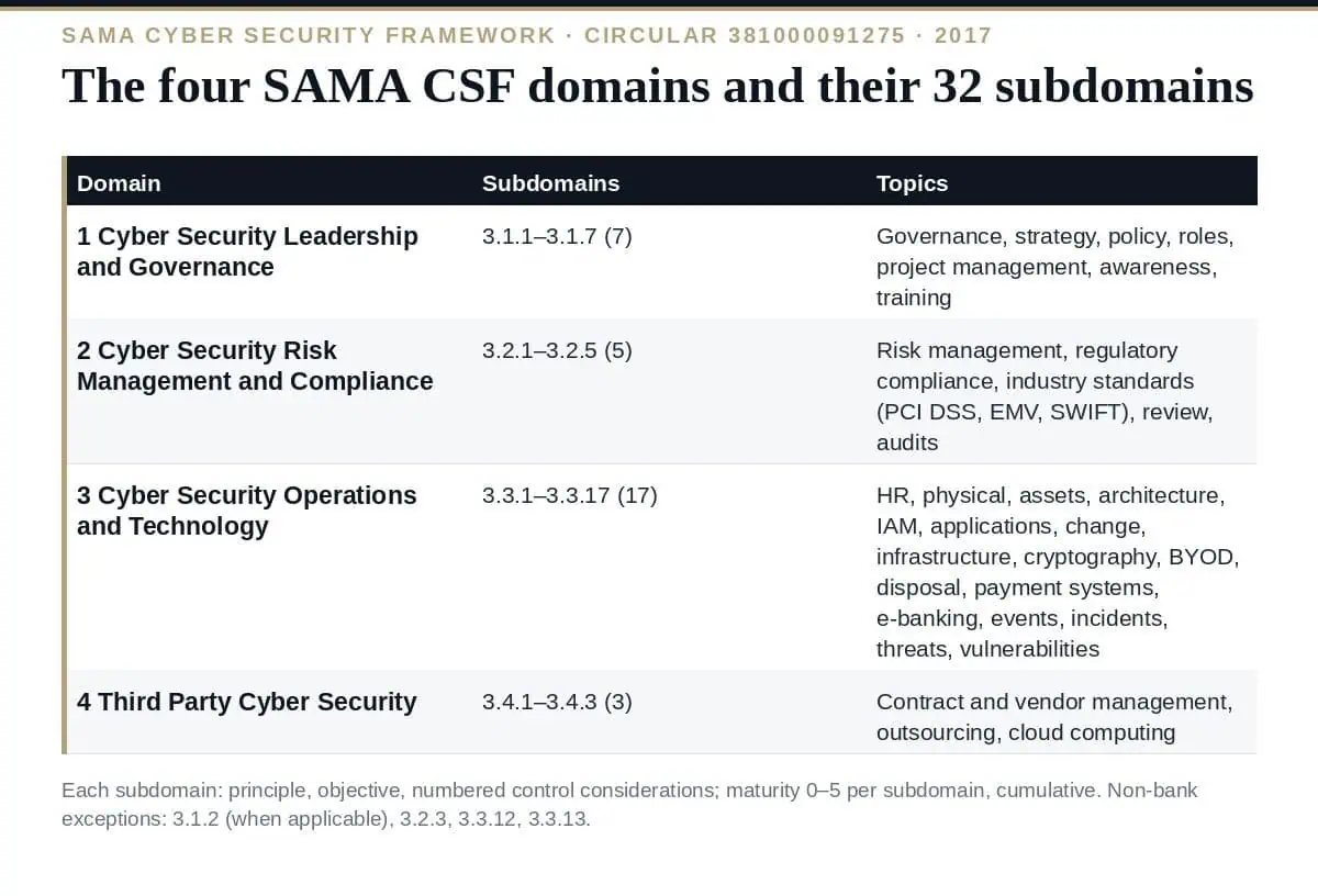 SAMA CSF Domains: All 4 and Their 32 Subdomains Explained (2026) The four SAMA CSF domains and their 32 subdomains