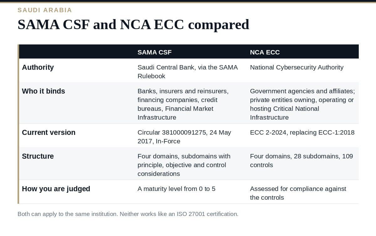 SAMA CSF vs NCA ECC: A Clear Guide for Saudi Firms in 2026 SAMA CSF vs NCA ECC: authority, scope, structure and assessment model compared