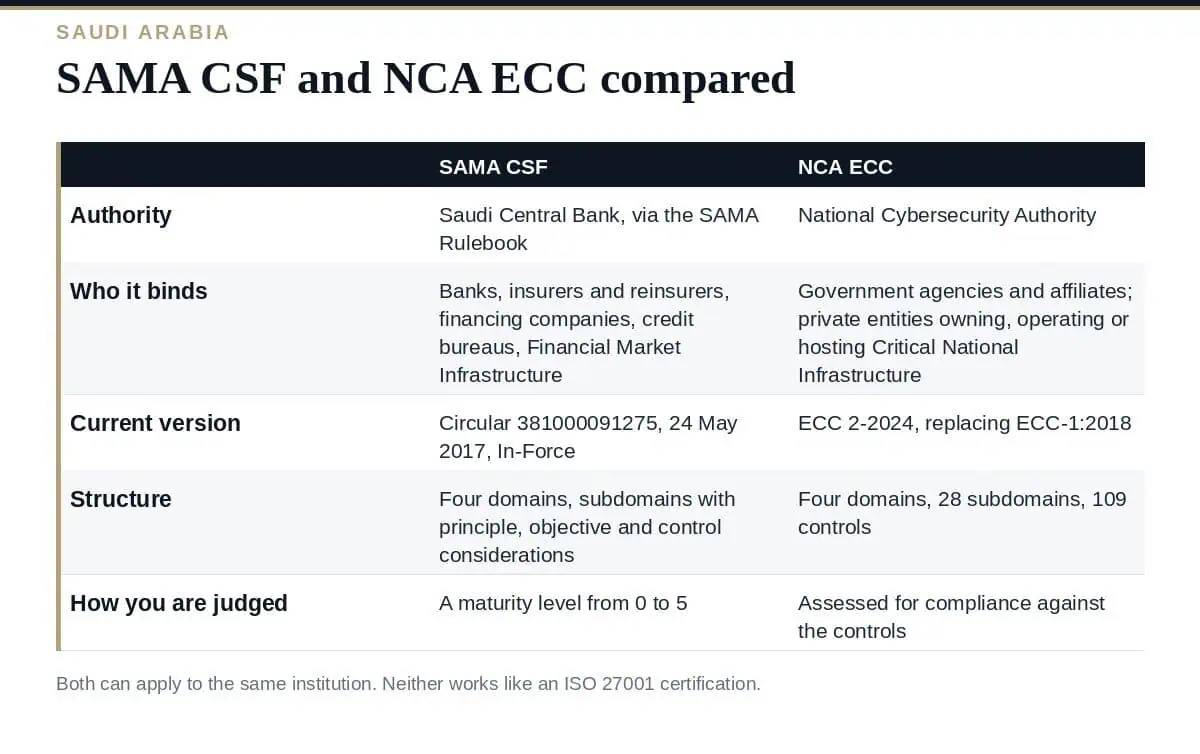 SAMA CSF vs NCA ECC: A Clear Guide for Saudi Firms in 2026 SAMA CSF vs NCA ECC: authority, scope, structure and assessment model compared