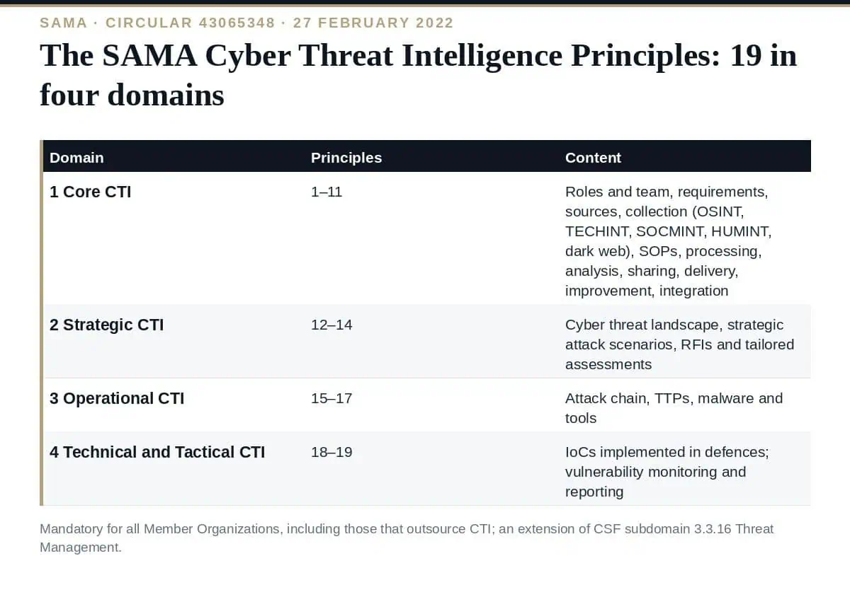 SAMA Cyber Threat Intelligence Principles: A Clear 19-Point Guide The SAMA Cyber Threat Intelligence Principles: 19 principles in 4 domains