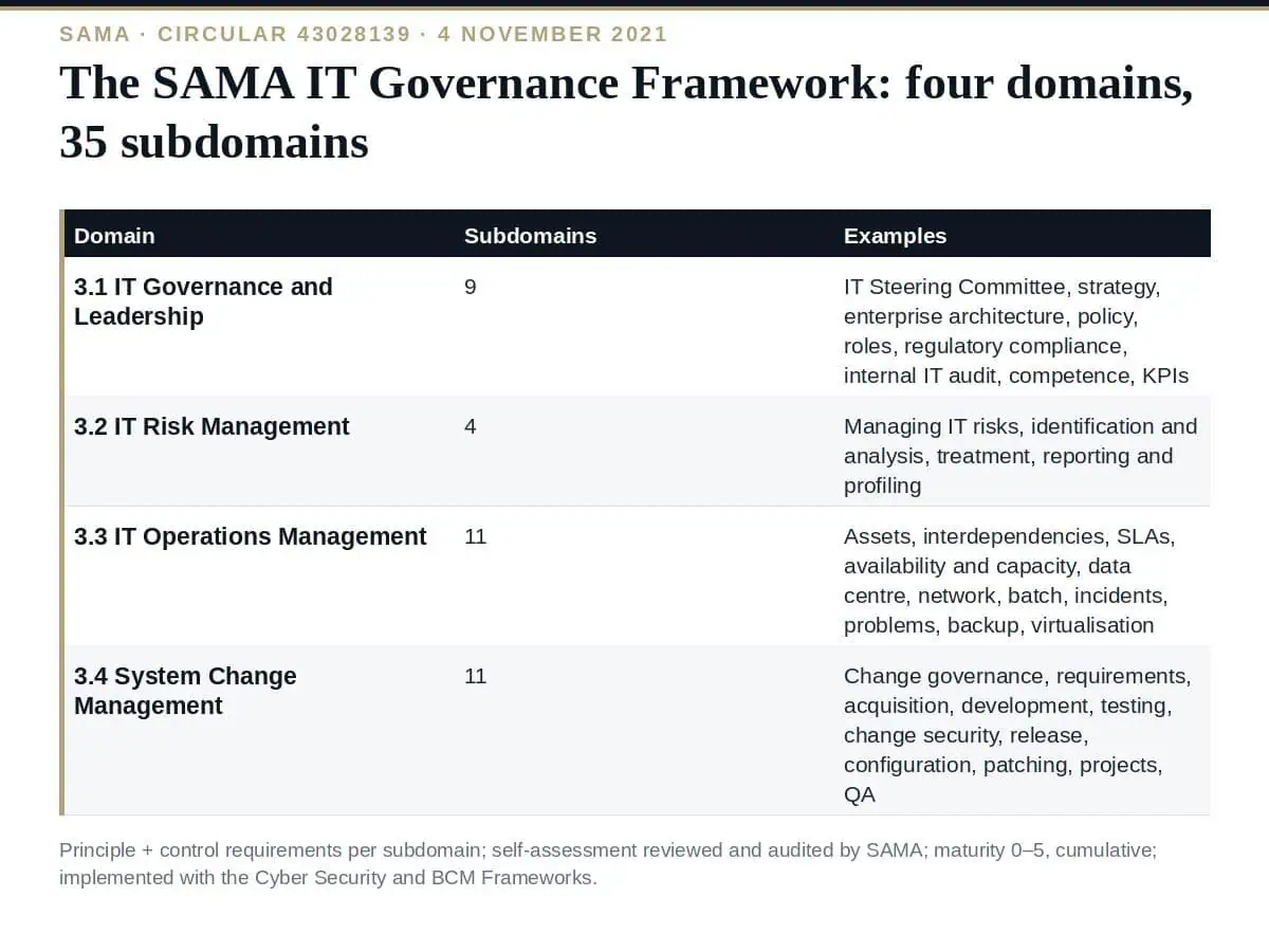 SAMA IT Governance Framework: All 35 Subdomains Explained (2026) The SAMA IT Governance Framework: four domains, 35 subdomains