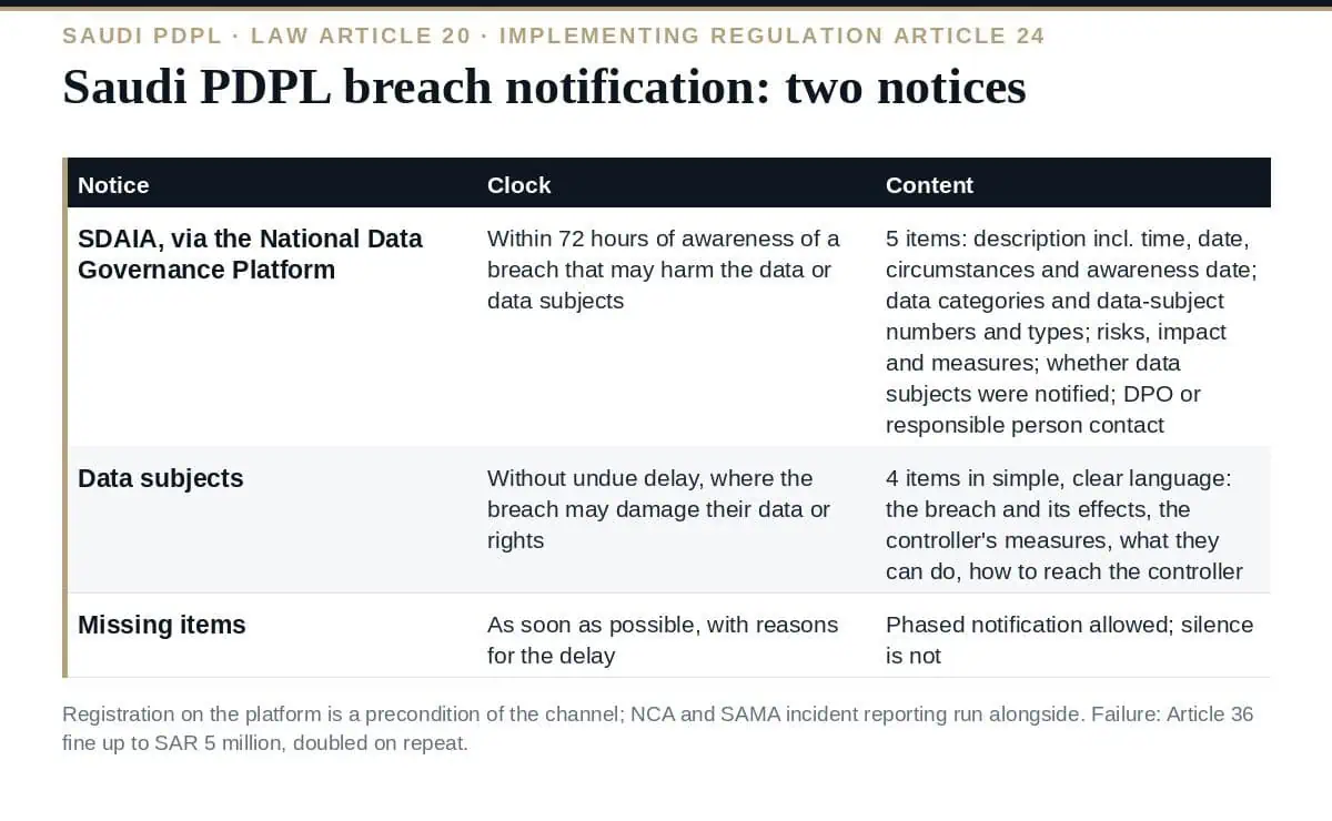 Saudi PDPL Breach Notification: The Complete 72-Hour SDAIA Guide Saudi PDPL breach notification: Law Article 20, Implementing Regulation Article 24
