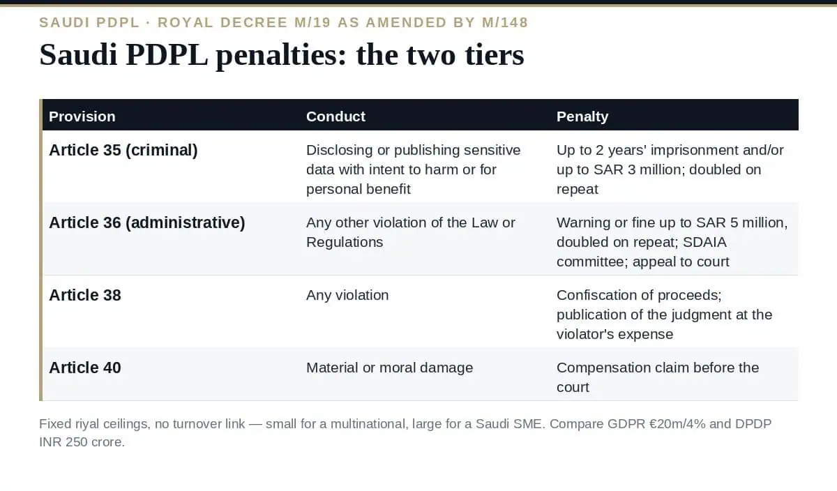 Saudi PDPL Penalties: The 2 Tiers up to SAR 5 Million Explained Saudi PDPL penalties: the two tiers
