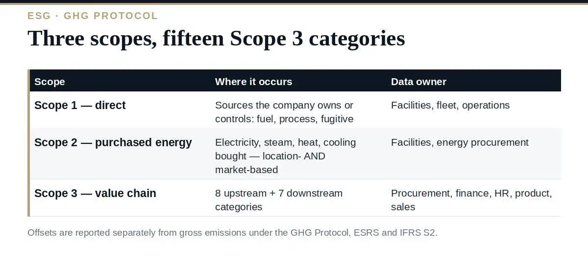 Scope 1, 2 and 3 Emissions: A Clear Guide for ESG Reporting Scope 1, 2 and 3 emissions: where each occurs and who owns the data