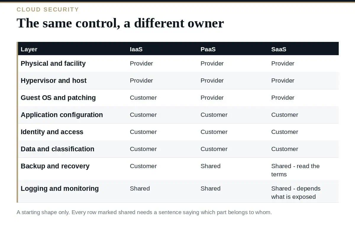 Shared Responsibility Matrix: A Clear Guide for ISO 27017 Shared responsibility matrix: how responsibility divides across IaaS, PaaS and SaaS