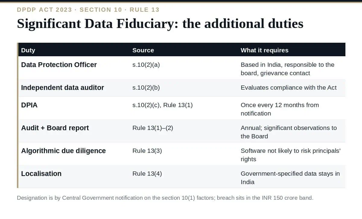 Significant Data Fiduciary: 6 Essential Extra Duties (2026) Significant Data Fiduciary: designation and the extra duties