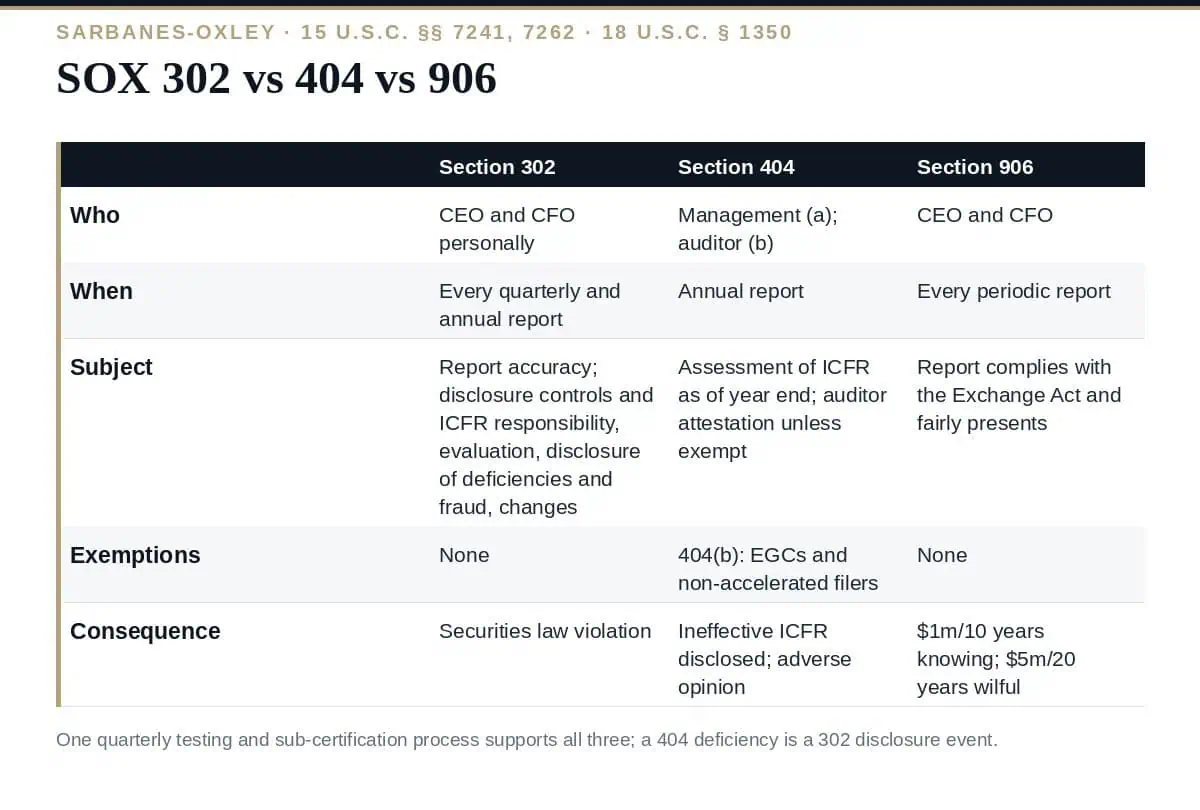SOX 302 vs 404: The 2 Certifications and 5 Clear Differences SOX 302 vs 404: the two certifications