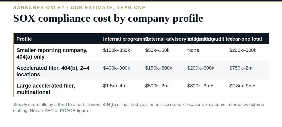 SOX Compliance Cost in 2026: The Complete Breakdown SOX compliance cost: the drivers and an estimate by profile