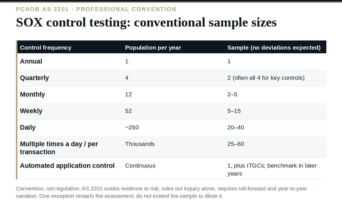 SOX Control Testing: The Clear Guide to Sample Sizes (2026) SOX control testing: the conventional sample sizes by frequency