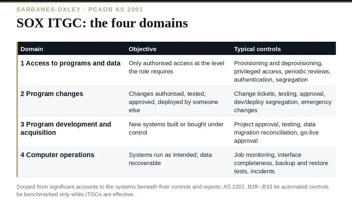 SOX ITGC: The 4 Essential IT General Control Domains (2026) SOX ITGC: the four domains