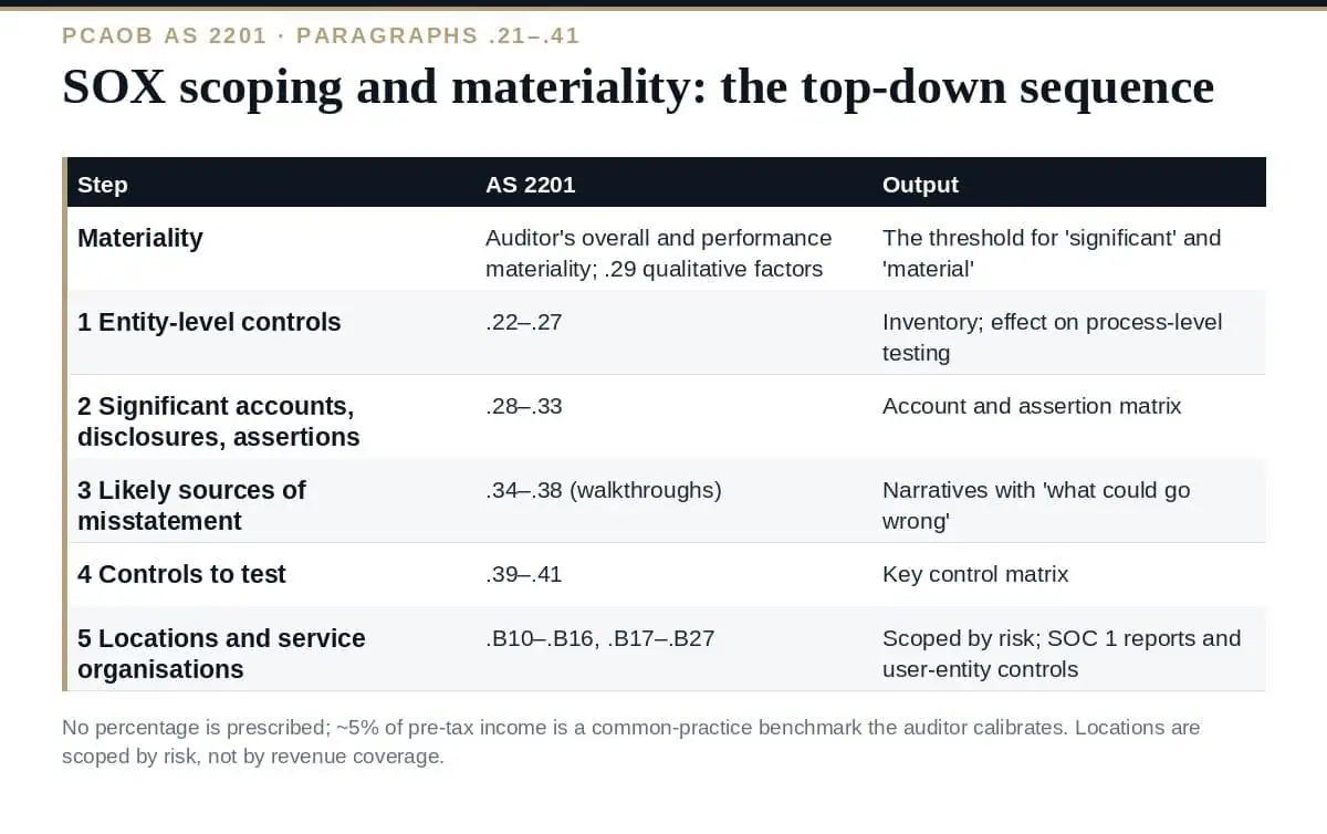 SOX Scoping and Materiality: A Clear Top-Down Guide (2026) SOX scoping and materiality: the AS 2201 top-down approach