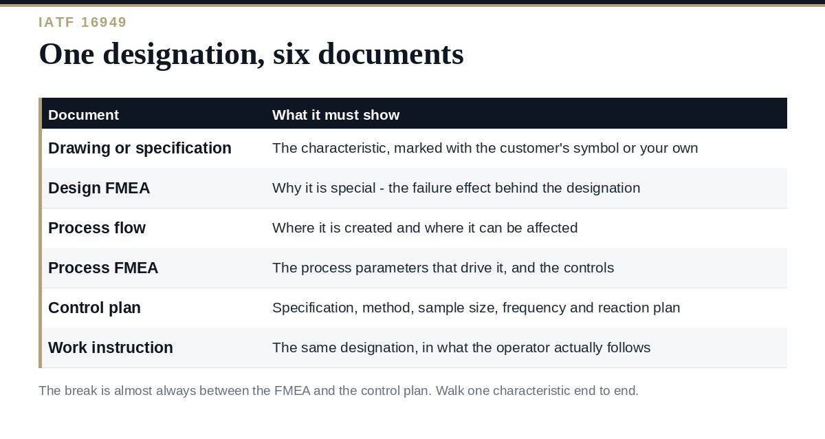 Special Characteristics: A Clear IATF 16949 Guide to All 6 Documents Special characteristics: the documents the designation has to flow through