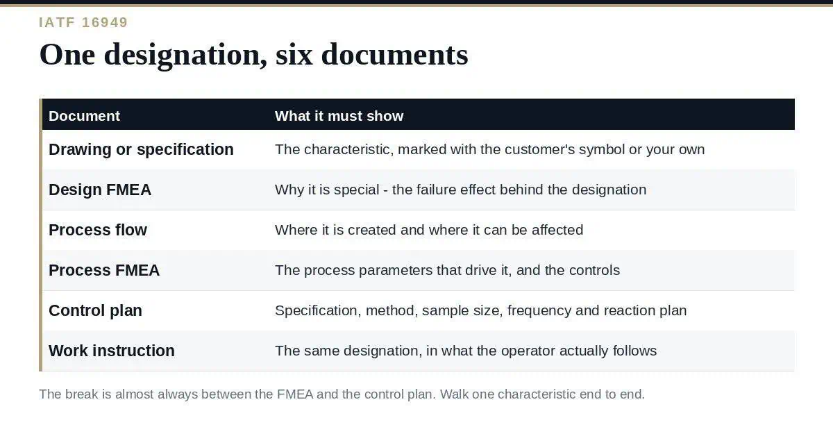 Special Characteristics: A Clear IATF 16949 Guide to All 6 Documents Special characteristics: the documents the designation has to flow through