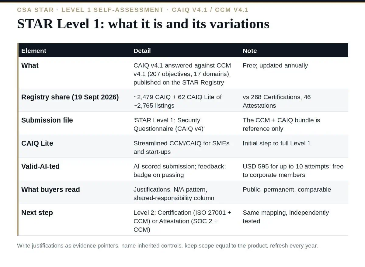 STAR Level 1: The Clear Guide to the CSA Self-Assessment (2026) STAR Level 1: the CSA self-assessment tier and its variations