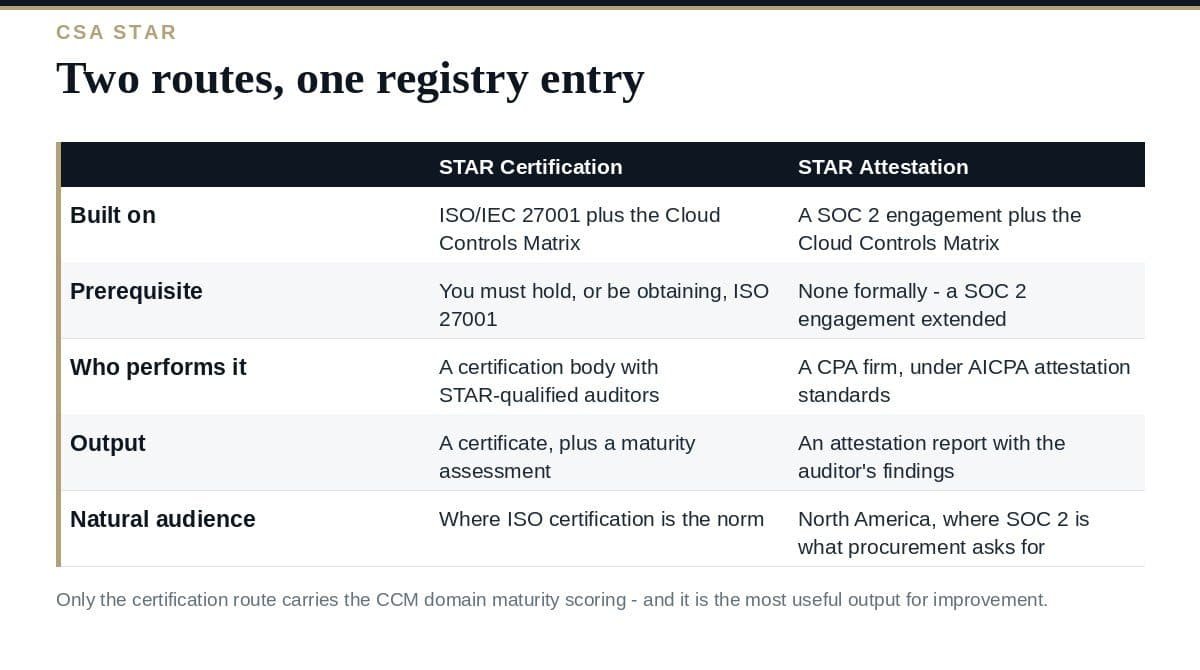 STAR Level 2: A Clear Guide to Certification vs Attestation STAR Level 2: certification and attestation routes compared