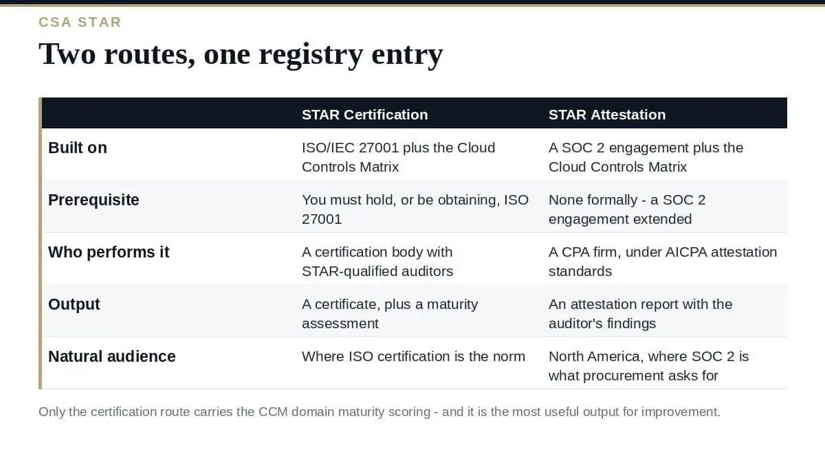 STAR Level 2: A Clear Guide to Certification vs Attestation STAR Level 2: certification and attestation routes compared