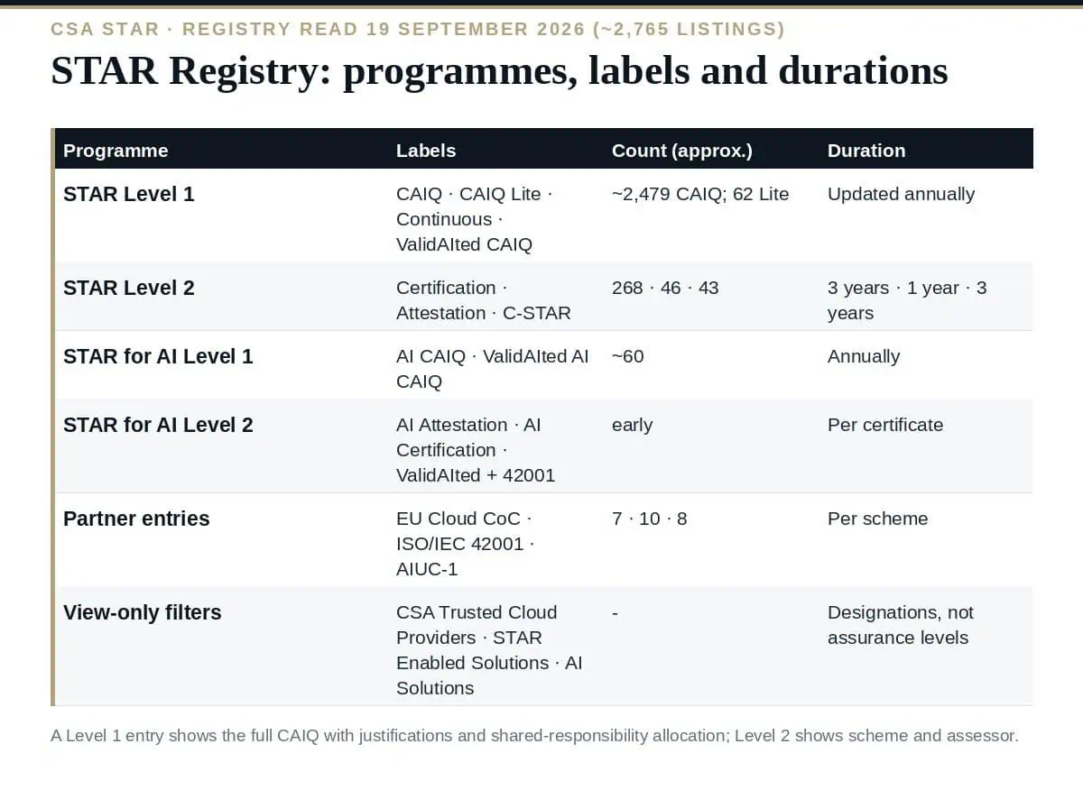 STAR Registry: The Clear Guide to CSA's 2,765 Listings (2026) STAR Registry: ~2,765 listings on 19 September 2026, by programme