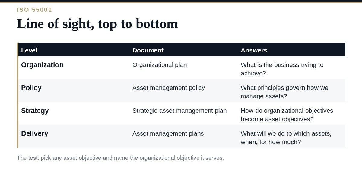 Strategic Asset Management Plan: A Clear 2026 Guide Strategic asset management plan: the line of sight from organizational plan to asset activity