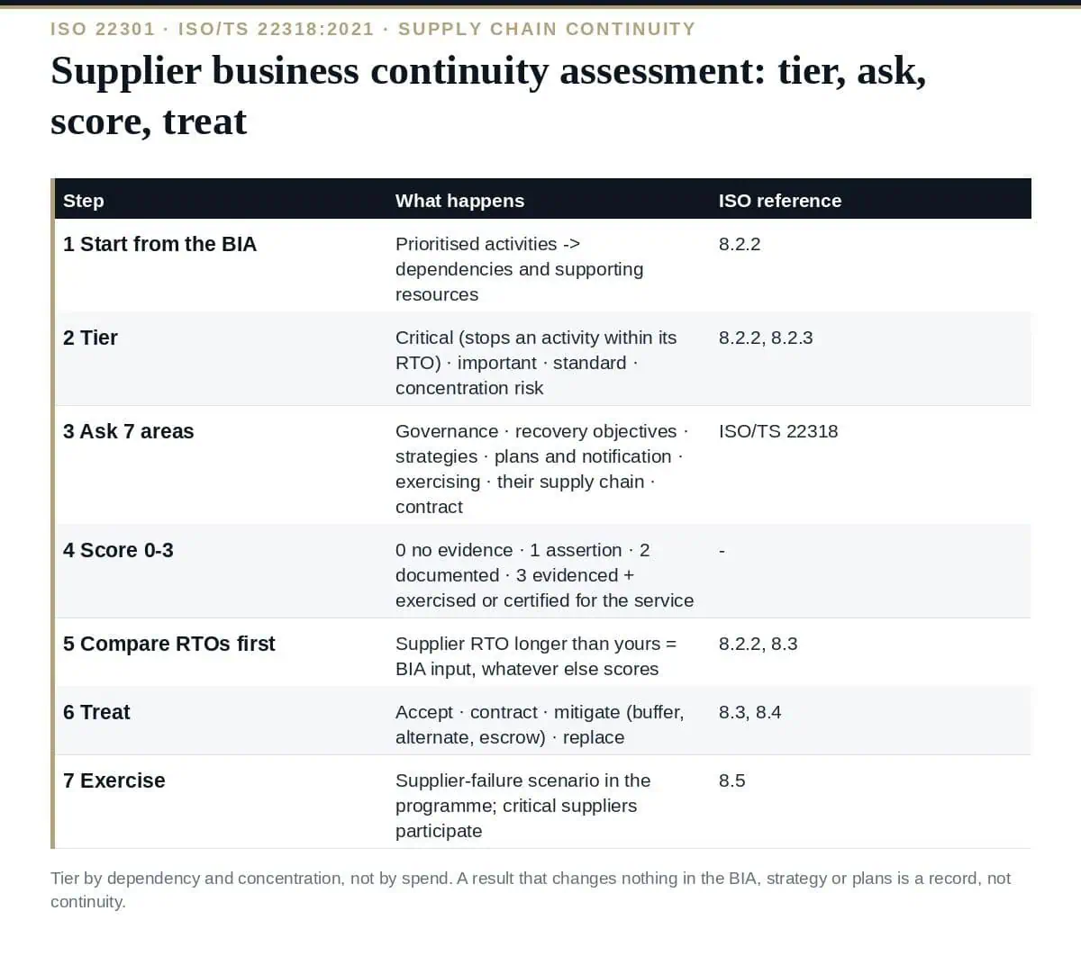 Supplier Business Continuity Assessment: 7 Essential Checks (2026) Supplier business continuity assessment: from the BIA to the contract