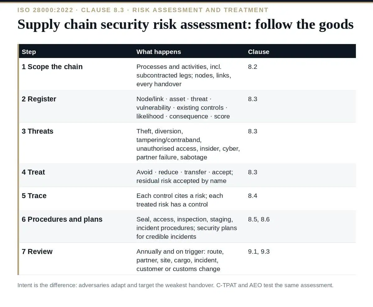 Supply Chain Security Risk Assessment: A Complete ISO 28000 Guide Supply chain security risk assessment: follow the goods through every handover