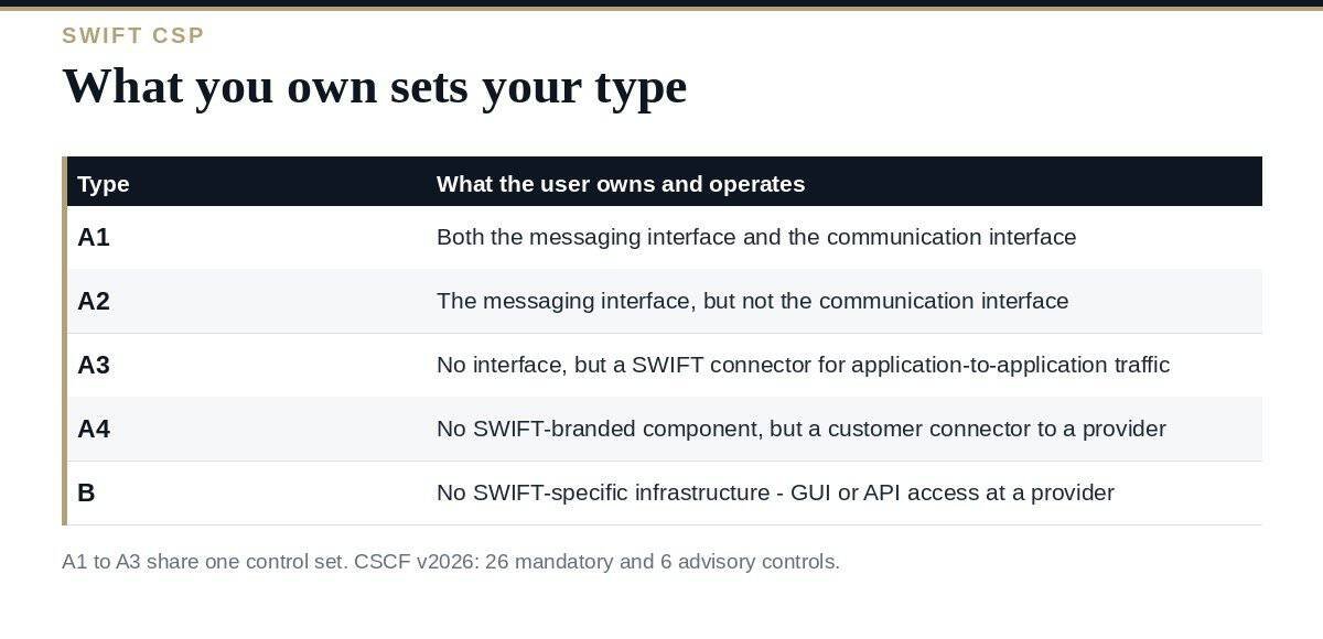 SWIFT Architecture Types: A Clear Guide to All 5 Types SWIFT architecture types A1 to B and what each one owns