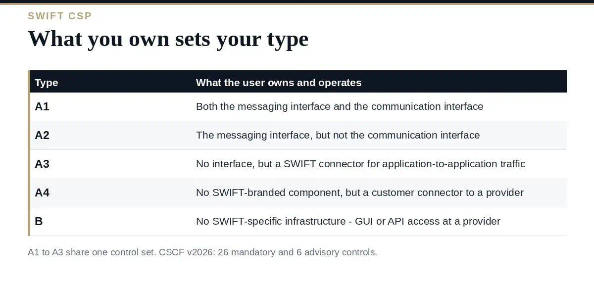 SWIFT Architecture Types: A Clear Guide to All 5 Types SWIFT architecture types A1 to B and what each one owns