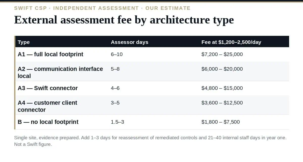 SWIFT CSP Assessment Cost: A Realistic 2026 Estimate by Type SWIFT CSP assessment cost: the drivers and an estimate by architecture type