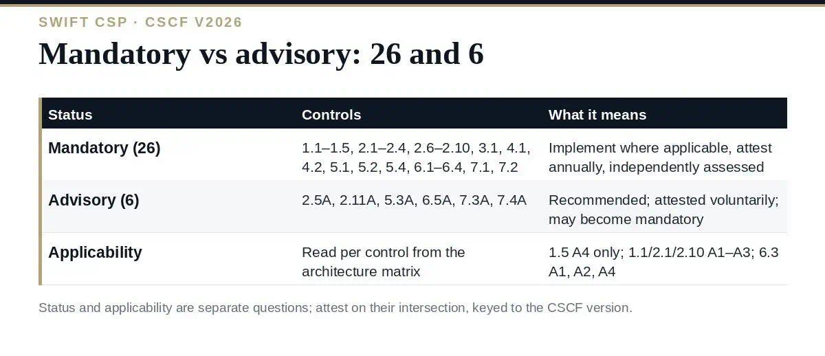 SWIFT Mandatory Controls vs Advisory: All 32 Explained (2026) SWIFT mandatory controls vs advisory controls in CSCF v2026