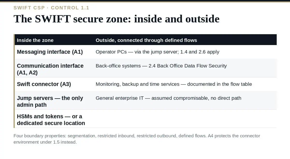 SWIFT Secure Zone: 6 Essential Design Rules for Control 1.1 (2026) SWIFT secure zone: what goes inside, what stays out, and the boundary controls
