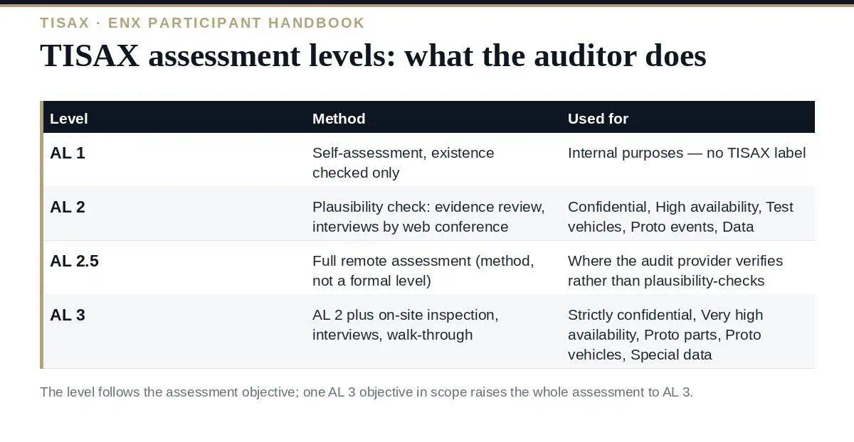 TISAX Assessment Levels: AL 1, 2 and 3 Explained (2026 Guide) TISAX assessment levels: three methods, set by the assessment objective