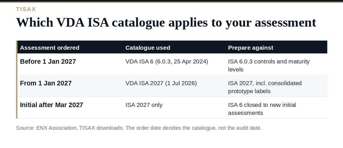 TISAX Audit Checklist: A Clear Guide to the 7 ISA 2027 Steps TISAX audit checklist: which VDA ISA catalogue applies to an assessment by order date