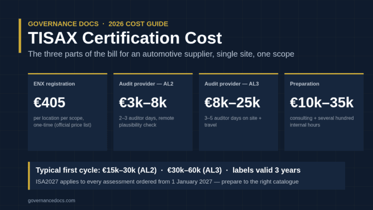 TISAX certification cost 2026 infographic: ENX fee €405, AL2 and AL3 audit provider ranges, preparation cost