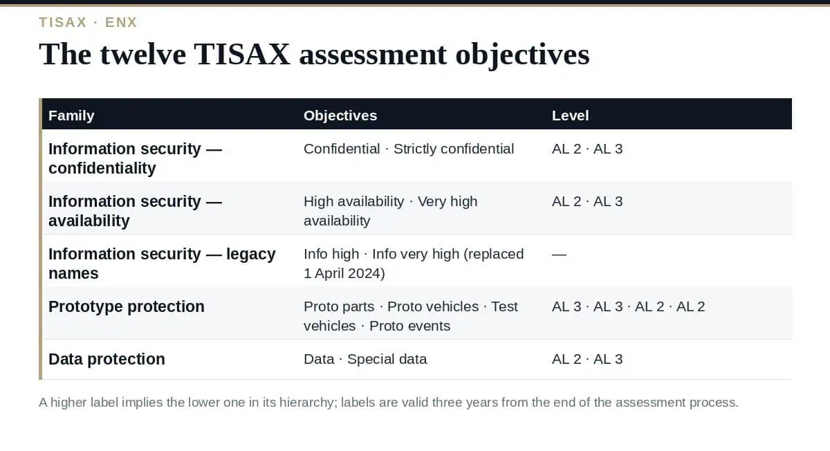 TISAX Labels: All 12 Assessment Objectives Explained (2026 Guide) TISAX labels: twelve assessment objectives in three families