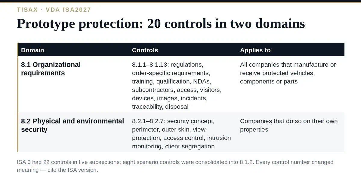 TISAX Prototype Protection: 20 ISA2027 Controls Explained (2026) TISAX prototype protection: two ISA2027 domains, twenty controls, four objectives