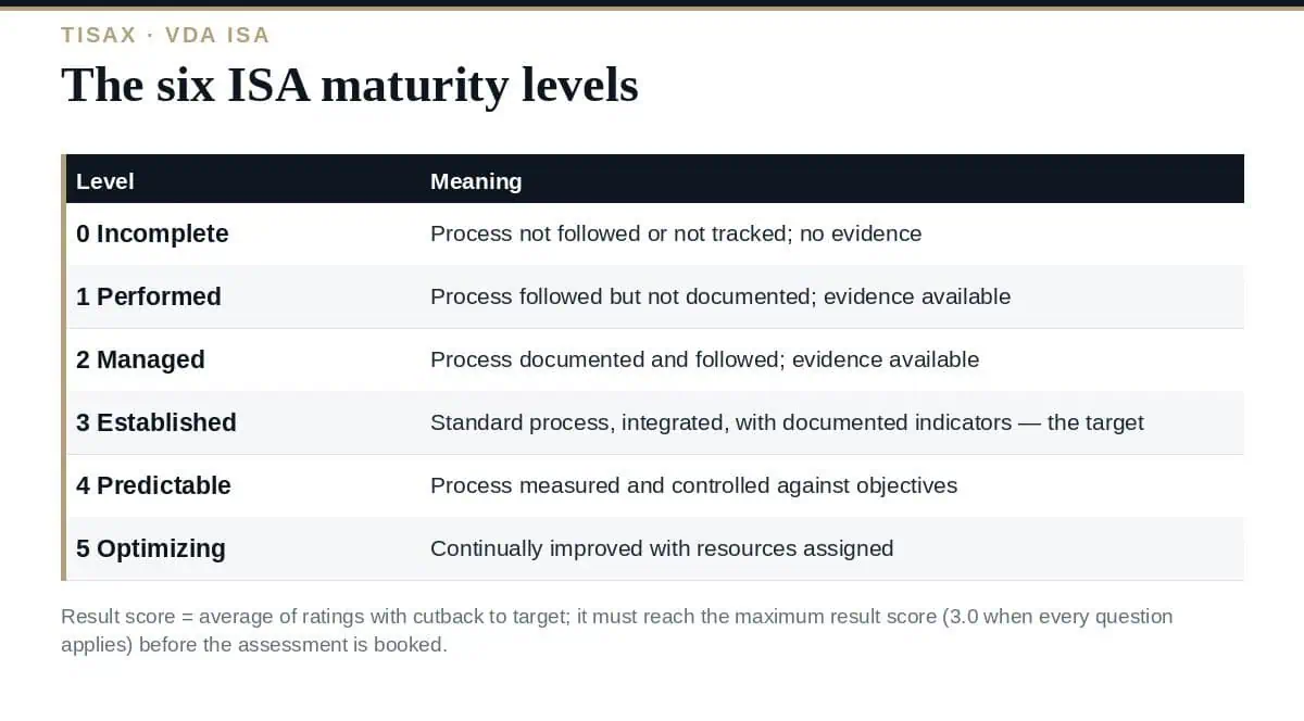 TISAX Self-Assessment: 6 Proven Steps to a Clean Audit (2026) TISAX self-assessment: six maturity levels, one target score