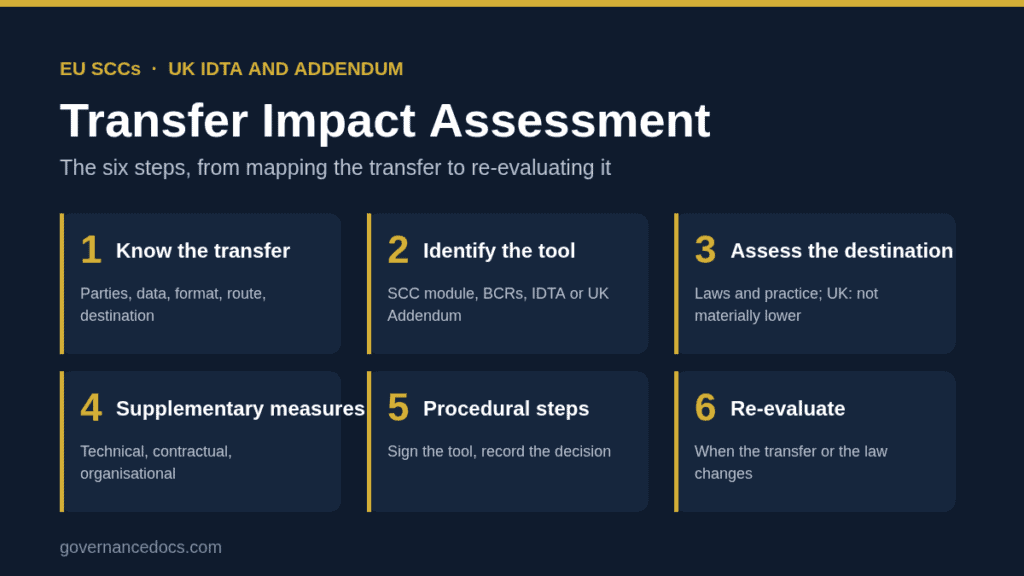 Free Transfer Impact Assessment (TIA) Tool: EU SCCs and UK IDTA Transfer impact assessment: the six steps from mapping the transfer to re-evaluation