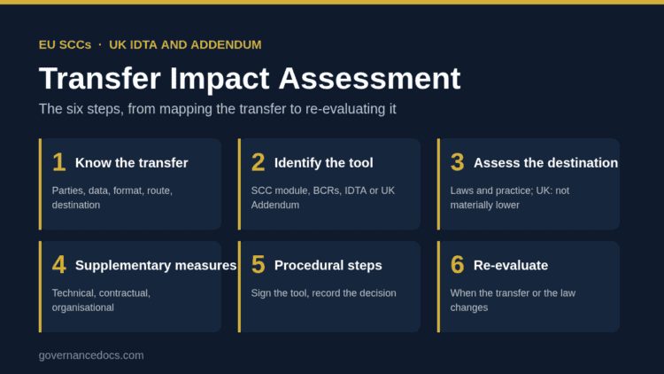 Transfer impact assessment: the six steps from mapping the transfer to re-evaluation