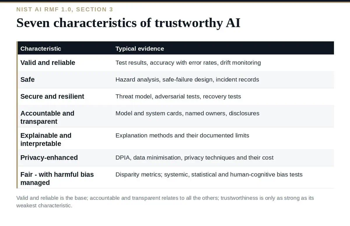 Trustworthy AI Characteristics: A Clear Guide to NIST's 7 Trustworthy AI characteristics: the seven in the NIST AI RMF and how they relate