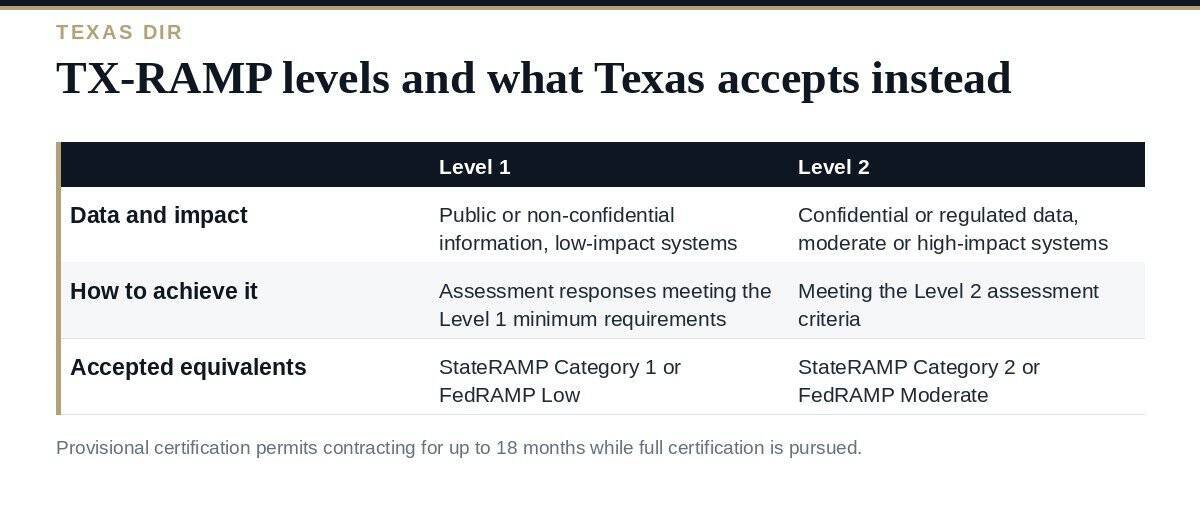 TX-RAMP: A Clear Guide to the 2 Texas Certification Levels TX-RAMP certification levels, provisional status and the equivalent authorizations accepted