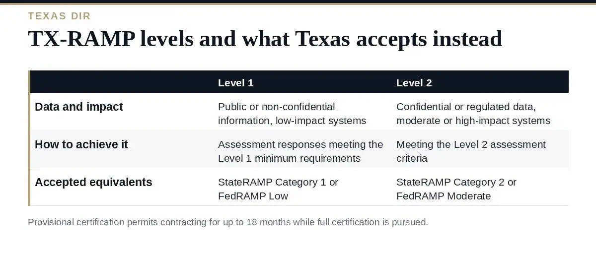 TX-RAMP: A Clear Guide to the 2 Texas Certification Levels TX-RAMP certification levels, provisional status and the equivalent authorizations accepted