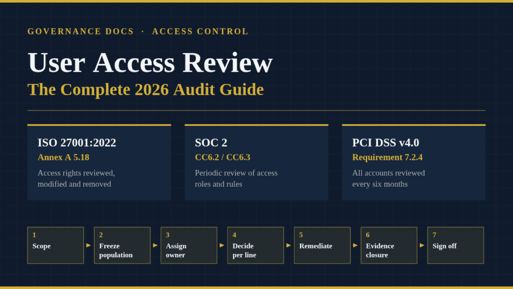 User access review process mapped to ISO 27001 Annex A 5.18, SOC 2 CC6.3 and PCI DSS 7.2.4