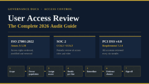User access review process mapped to ISO 27001 Annex A 5.18, SOC 2 CC6.3 and PCI DSS 7.2.4
