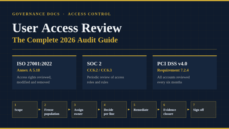 User access review process mapped to ISO 27001 Annex A 5.18, SOC 2 CC6.3 and PCI DSS 7.2.4