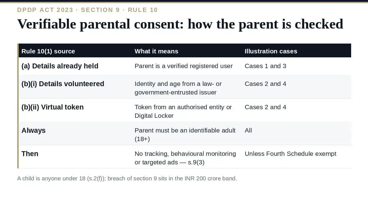 Verifiable Parental Consent: The Complete DPDP Rule 10 Guide Verifiable parental consent under DPDP Rule 10