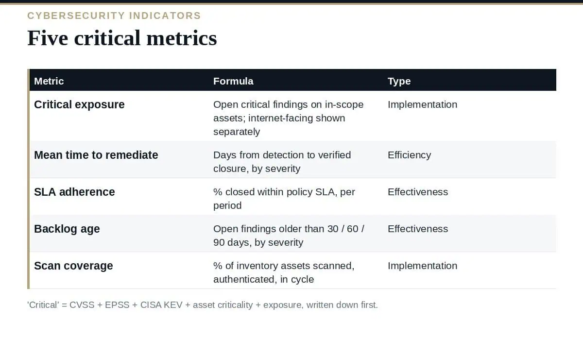 Vulnerability Management Metrics: 5 Critical Indicators for 2026 Vulnerability management metrics: five critical indicators and what feeds them